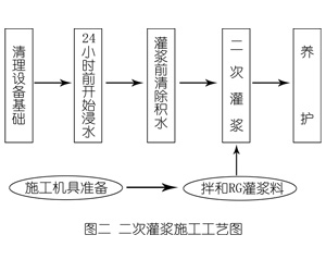 郁南灌浆料施工工艺—文字完整版